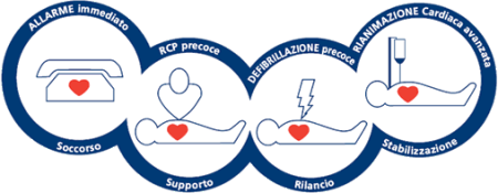 catena_blsd Organizzazione corsi di formazione utilizzo defibrillatore, organizzazione corsi Bls-d e pbls-d, partecipazione corsi di formazione utilizzo defibrillatore, partecipazione corsi bls-d e pbls-d
